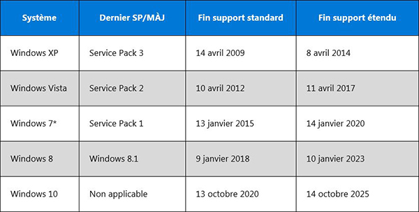 cycle de vie de Windows