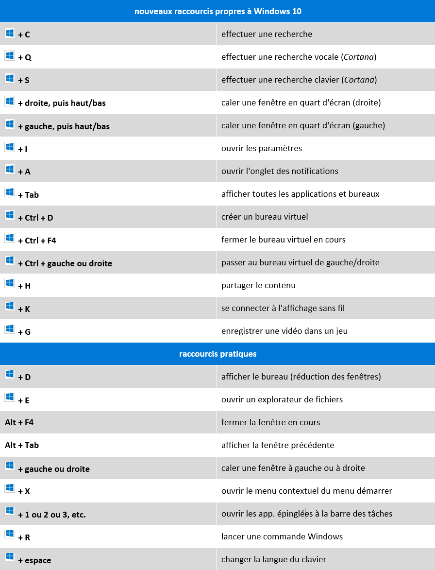 raccourcis clavier windows 10