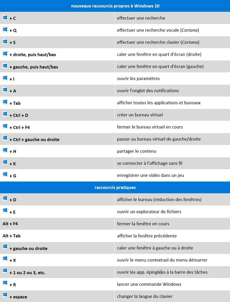 Les raccourcis clavier Windows 10, 11 : la liste COMPLETE 